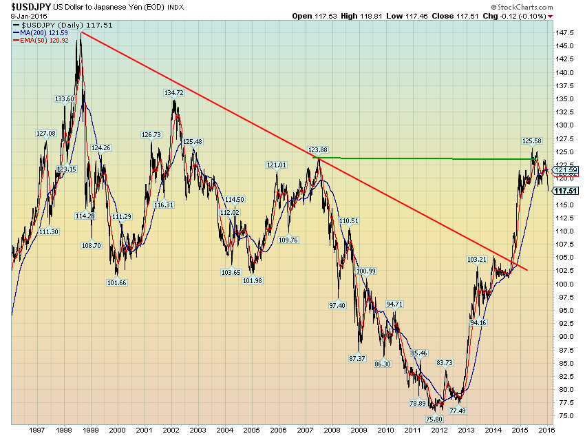 Euro/US Dollar Neerwaartse trend ingezet in mei rond 136. Lange termijn steun tussen 122/124 doorbroken. Kans op belangrijke bodem rond 105 neemt toe. Sterke steun tussen 105 en 107.