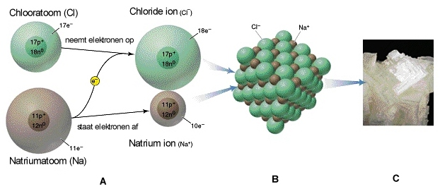 Metaal + niet-metaal staat elektronen af kation neemt elektronen