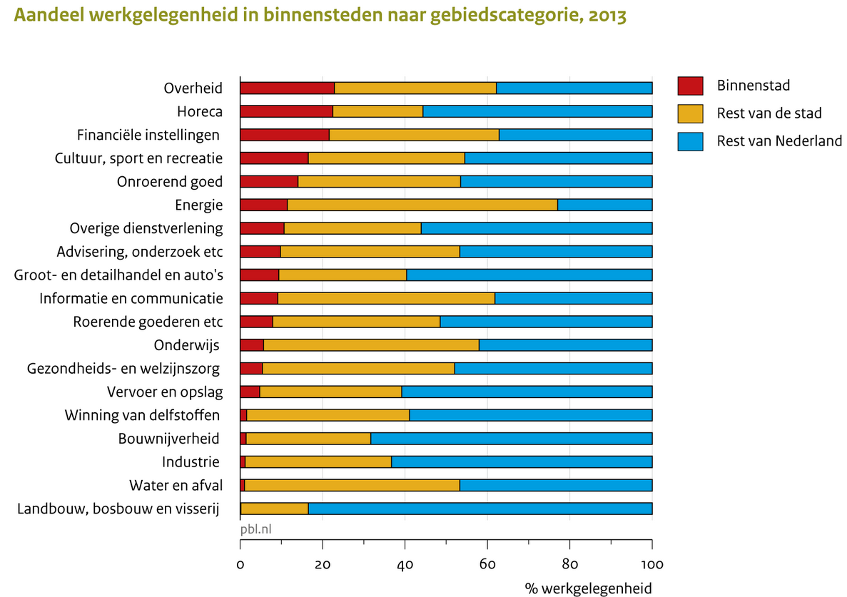 Benchmark binnensteden Sectorstructuur van binnensteden afwijkend; veel overheid, horeca, cultuur.