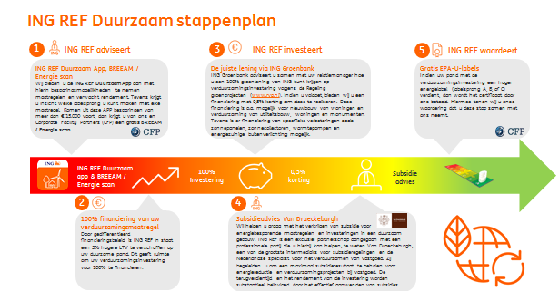 Stap 5 5 ING REF waardeert Gratis EPA-U-labels Indien uw pand met de verduurzamingsinvestering een hoger energielabel (labelsprong A, B, of C)