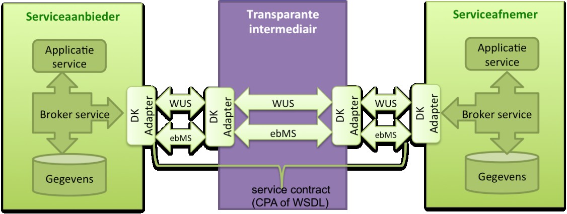 Figuur 6: Transparante intermediair 4.4.4 Meldingen via een vertaaldienst Een partij kan gebruik maken van een intermediaire vertaaldienstvertaaldienst.