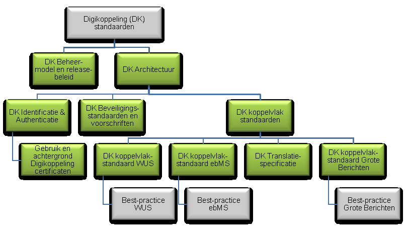 Bijlage A: Bronnen Digikoppeling documentatie Onderstaande diagram geeft aan hoe de Digikoppeling-standaarden zijn opgebouwd (van globaal naar specifiek).