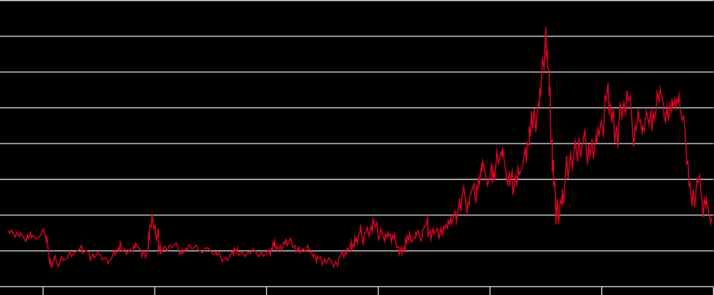 Energie-inkoop: timing of gokken Prijsontwikkeling olie laatste 30 jaar NYMEX West Taxes Intermediate (WTI) - December 1, 1983