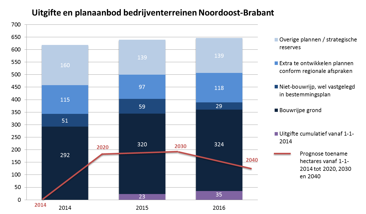 aan de opgave te voldoen. Er zijn echter per regio en per werklocatietype verschillen in de vraag naar en het aanbod van bedrijventerreinen.