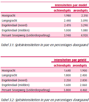 Nadere studie Verkeerstellingen en Verkeersmodellen Verschillen / afwijkingen door: Representativiteit verkeerstellingen (momentopname) Gedrag weggebruikers wijkt af van rationele berekening - routes