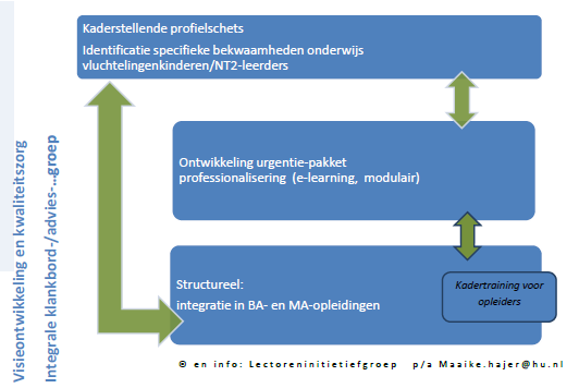 Naar versterking