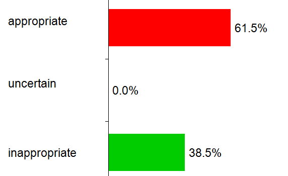 Indicatie