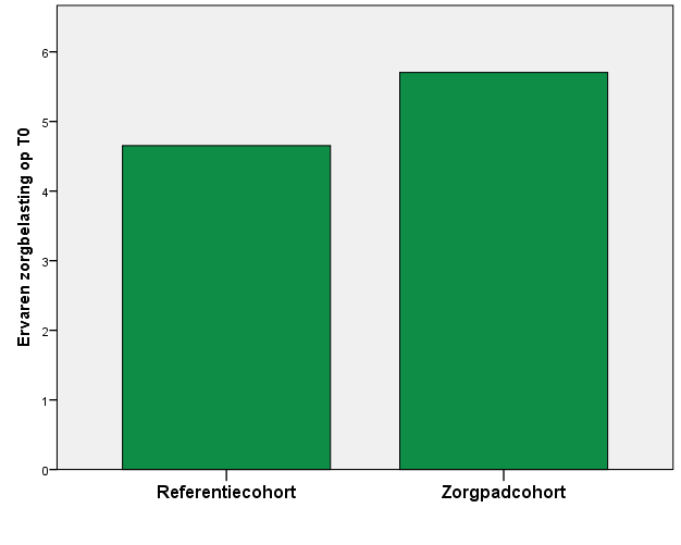 Effectevaluatie (4) Achtergrondkenmerken mantelzorgers Referentie (n=26) Zorgpad(n=37) Verschil Gemiddelde (sd) leeftijd 61.5 (15.4) 58.9 (14.4) n.s. Geslacht: aantal (%) vrouw 6 (23%) 13 (35%) n.s. Woonsituatie: aantal(%) samenwonend met cliënt 7 (29%) 5 (18%) n.