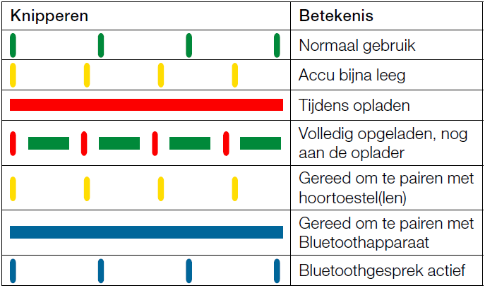 Tijdens het opladen brandt het LED-lampje boven op de Telefoonclip+ rood; brandt het LED-lampje afwisselend groen en rood dan is de telefoonclip volledig geladen. Hij kan dan gebruikt worden.