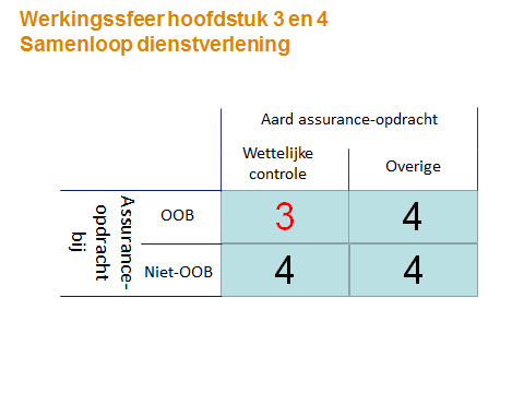 Artikel 16- Eerste lid Artikel 24b Wta is van toepassing op de accountantsorganisatie. Dit is formeel de juridische entiteit die als houder van een OOB-vergunning bij de AFM is geregistreerd.