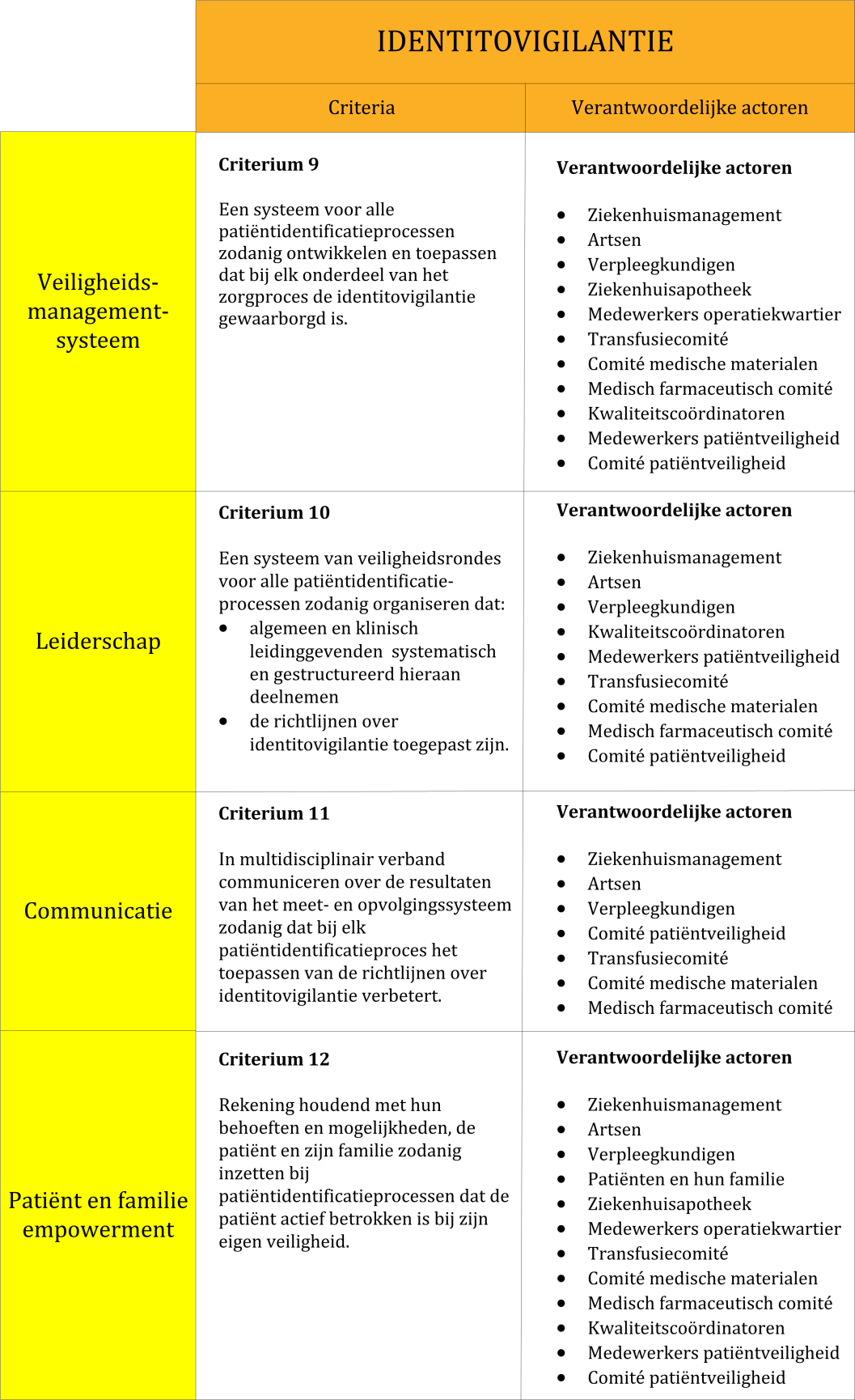 Figuur 6: Criteria en