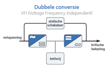 .288 VAC Output 200-208-220-230-240 VAC (±<1%) Frequentie 50 Hz (±0,1%) THD u <3% (lineaire belasting) Crestfactor 3:1 Omschakeltijd 0 ms