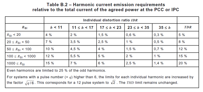 Productnorm IEC 61800-3 Regelbare elektrische aandrijvingen Harmonische stromen afhankelijk kortsluitvastheid voedingsnet (Rsi) Harmonische studie