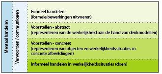 Bij ontwikkeling van oplossingsprocedures: S3: verwerven van basisbewerkingen S4: leren van de tafels S5: uitvoeren van complexere bewerkingen S6: verwerven van algoritmes Bij het vlot leren rekenen: