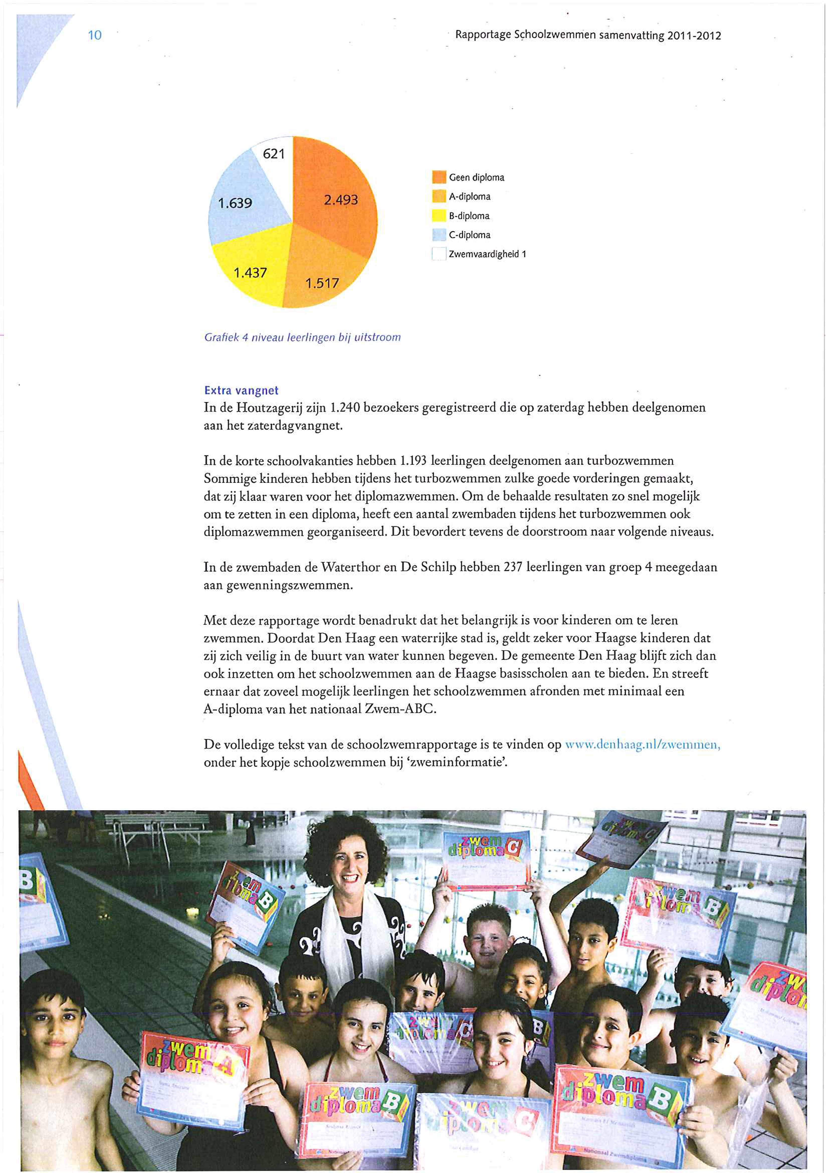 10 Rapportage Schoolzwemmen samenvatting 2011-2012 621 Geen diploma 1 639 2.493 A-diploma B-diploma C-diploma Zwemvaardigheid 1 1.437 1.