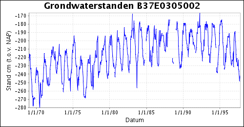 Diepere watervoerende pakketten Op korte afstand van de polder zijn in de Dorppolder metingen beschikbaar van de stijghoogte in de diepere watervoerende pakketten.