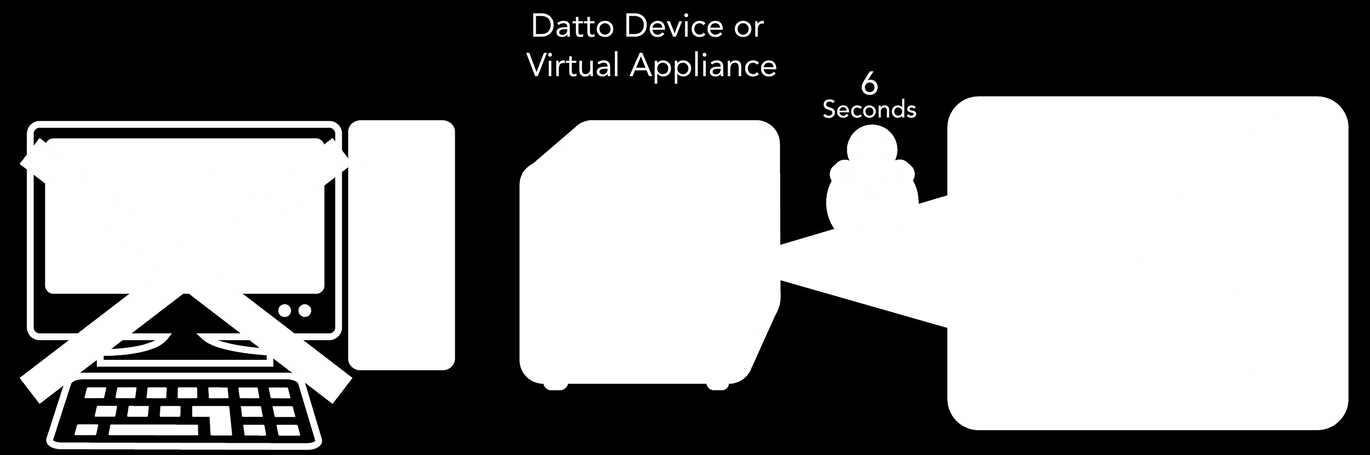 Instant Virtualisation van Datto Sommige van de huidige dataprotectie producten stellen gebruikers in staat om applicaties te gebruiken vanaf imagebased backups op virtuele machines.