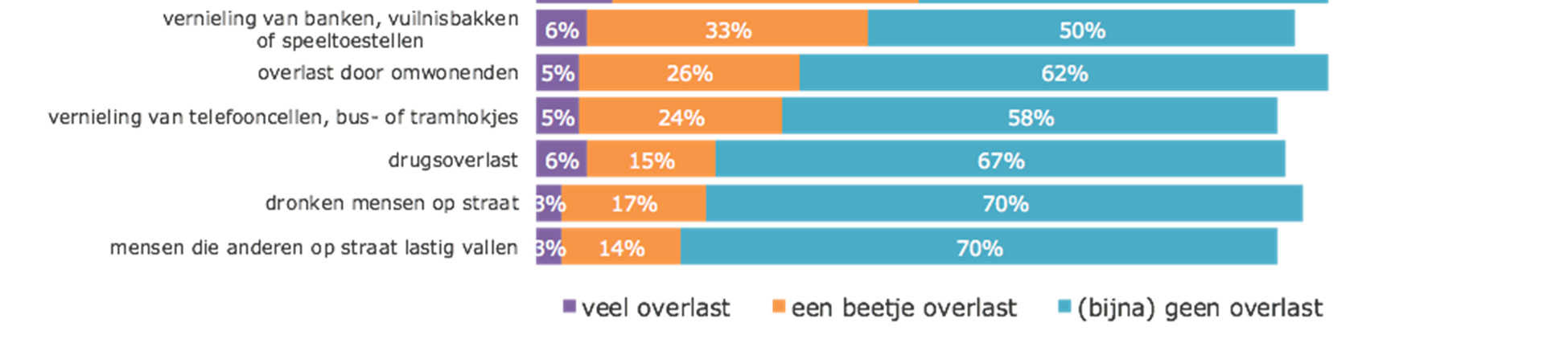 In welke mate ervaren de inwoners van Rotterdam en randgemeenten zelf overlast van bepaalde zaken in hun eigen buurt?