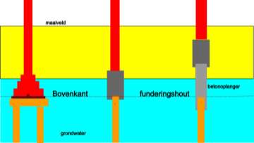 Grondwaterniveau Het hoogste funderingshout is door de betreffende gemeente bij het verlenen van de bouwvergunning altijd