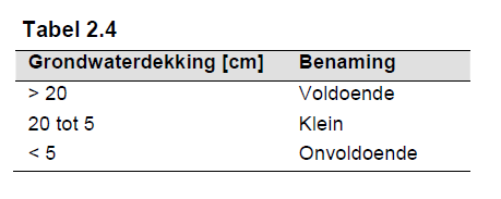 niveau van het hoogste funderingshout van enkele veel voorkomende funderingstypen met een houten paalfundering aangegeven.