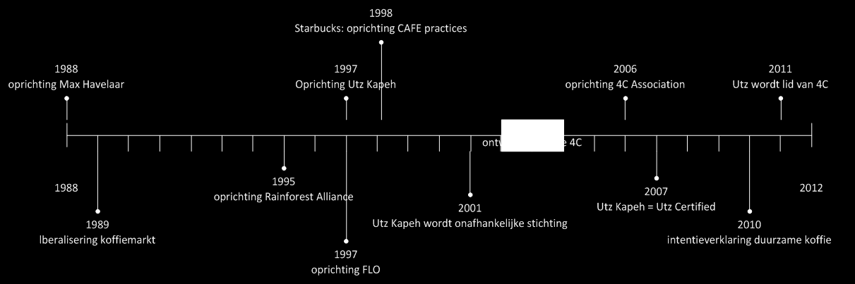 Tijdslijn van de meest gangbare duurzaamheidsinitiatieven (vanaf 1988) Sinds de oprichting van Max Havelaar in 1988 zijn wereldwijd verschillende duurzaamheidsinitiatieven op gang gekomen die ook een