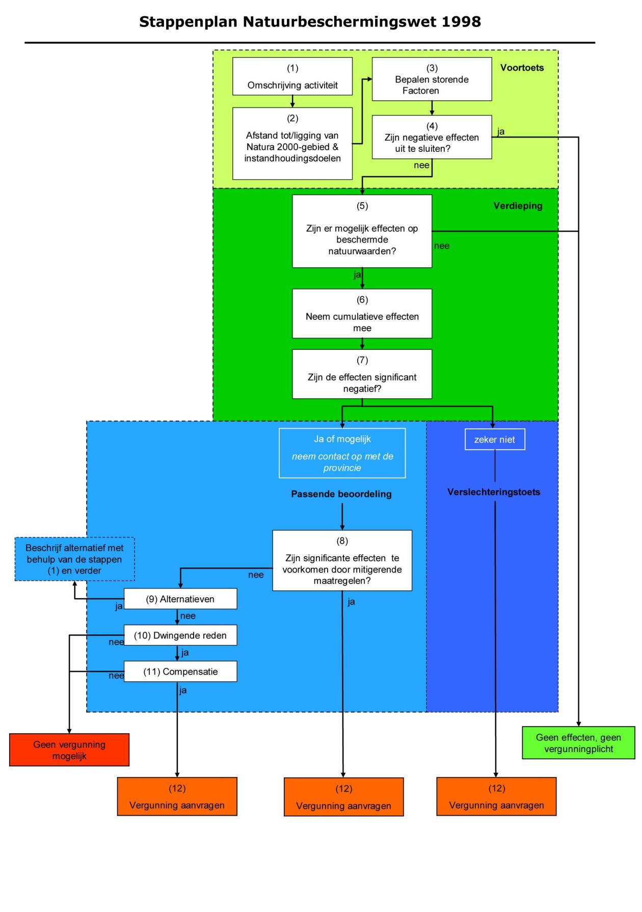 Bijlage 3: Stroomschema