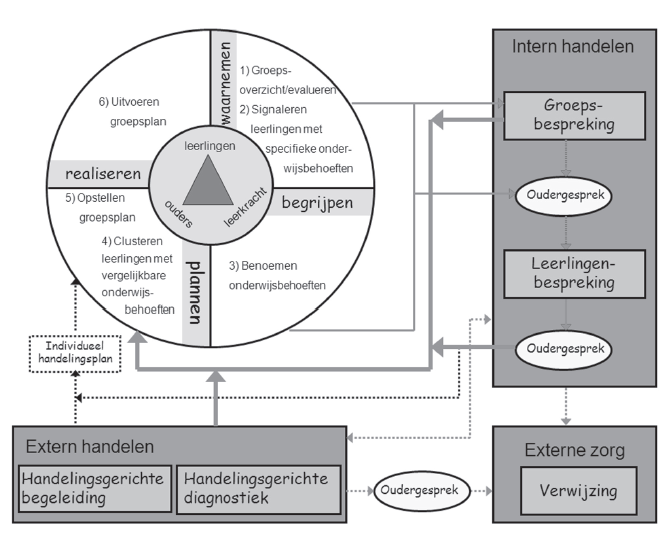 Figuur 1: Schema van de 1-zorgroute