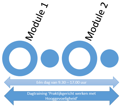 Module 1 en 2 Module 1 en 2 vormen samen de dagtraining Praktijkgericht werken met hooggevoeligheid.