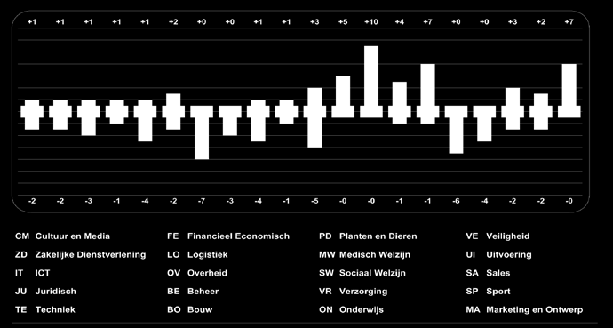 3.3. Professiemeter De Professiemeter geeft inzicht in de studie-/beroepsinteresses van de jongere.