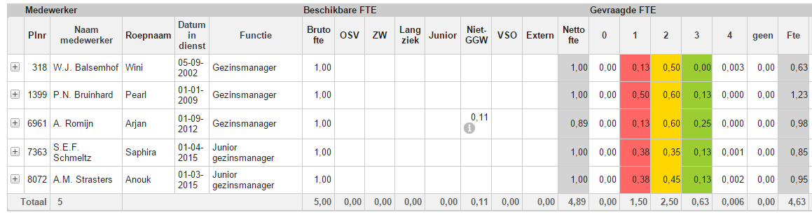 Team dashboards om de discussie