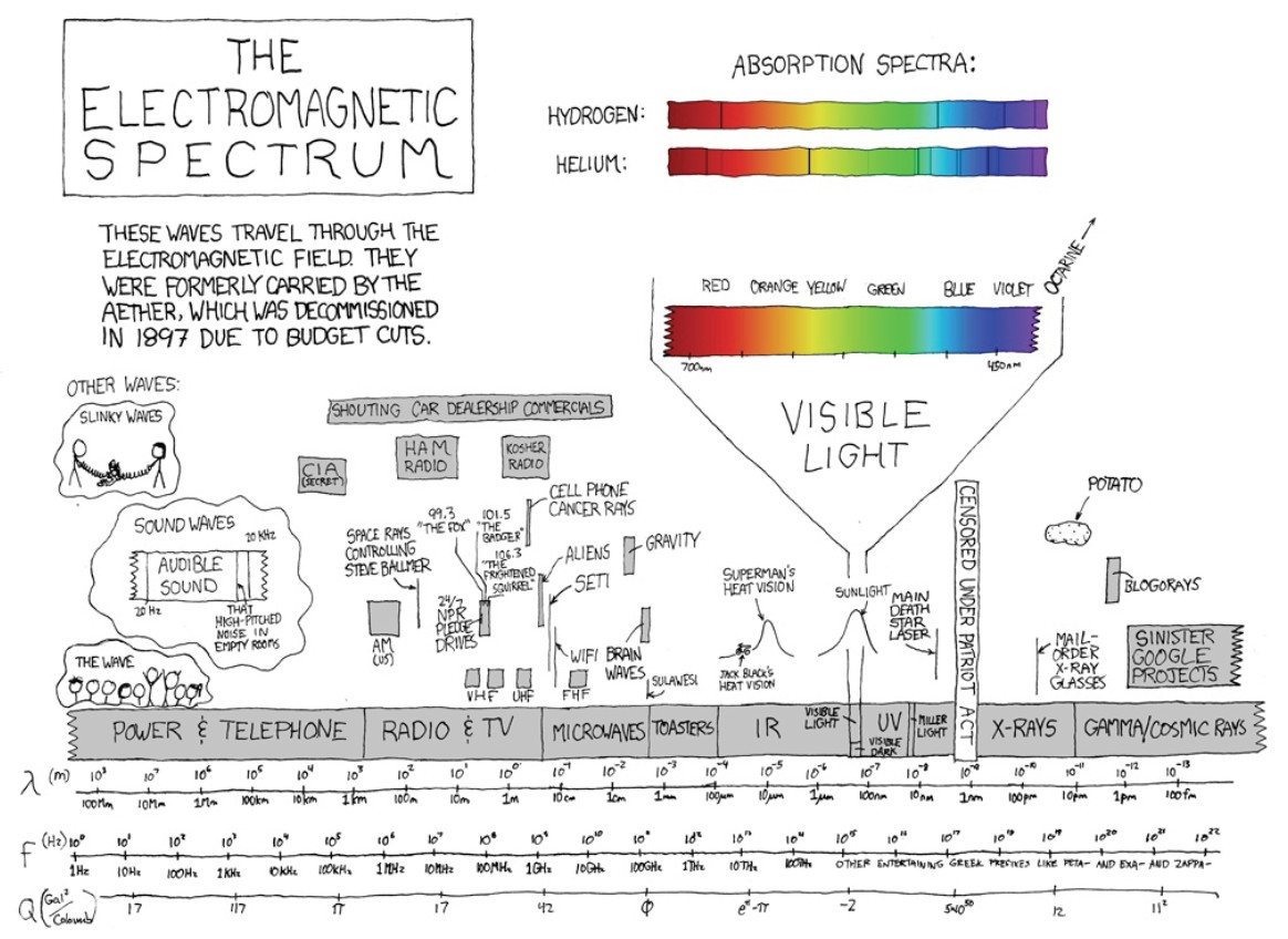 Elektromagnetisch spectrum Alle straling op aarde komt van de zon Straling die door de atmosfeer gaat wordt: verstrooid geabsorbeerd gereflecteerd