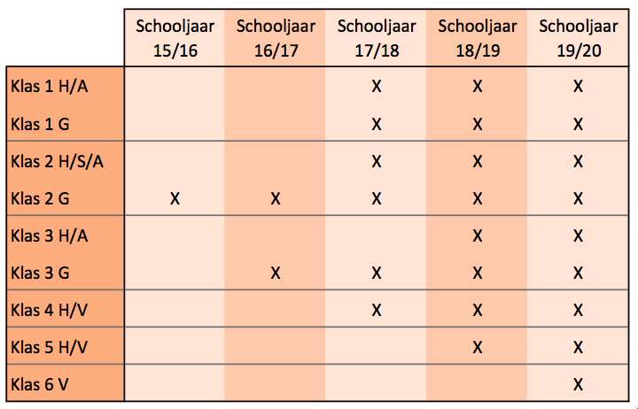 pagina 2 Wij streven op school naar de beste combinatie van de ipad en boeken.