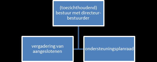 Bestuurlijke vormgeving Zeeluwe is een stichting.