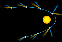 KOMEETBANEN Plasmastaart (blauw) wijst altijd van de zon af.