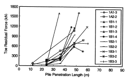 Figuur 6.1 Verhouding restkracht aan paalpunt t.o.v. de gemeten kracht aan de paalpunt. De paallengte is de diepte in het zand.(x.xu&j.a.schneider&b.m.lehane 2008) gerapporteerd in CUR 229 (CUR, 2010) In Figuur 6.