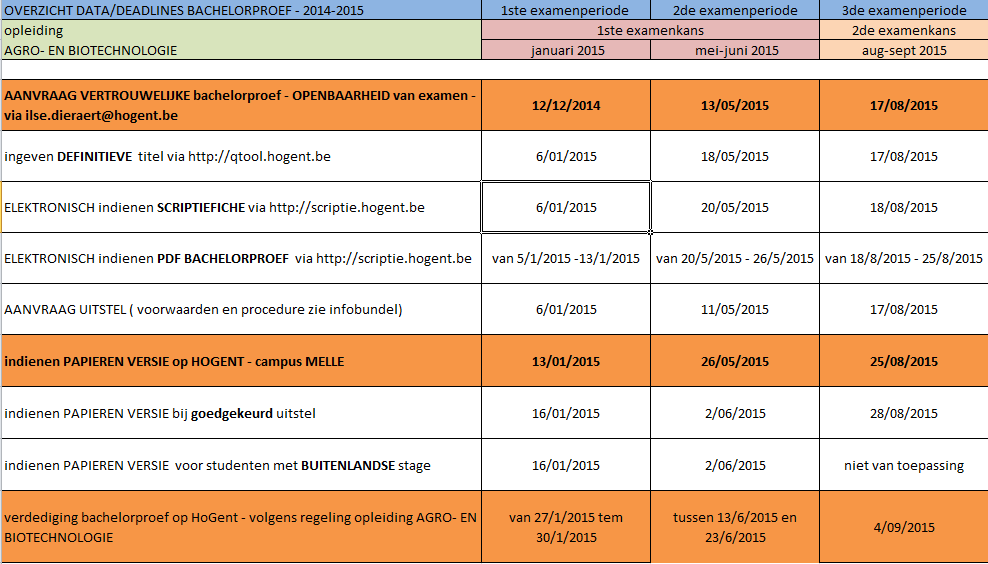 3.10 Samenvatting belangrijke data