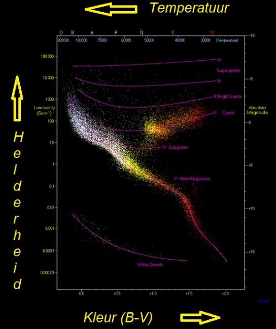 Sterpopulaties: open en bolvormige sterrenhopen - HR-diagram van de Hyaden Bekijk als inleiding het volgende filmpje: Starclusters Sterrenhopen De grootste groepen sterren vormen sterrenstelsels of