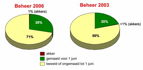 Als naar de vorm van afgesloten contracten wordt gekeken (figuur 6.9), dan blijkt er een grote diversiteit aan contracten in de goede gruttogebieden voor te komen.