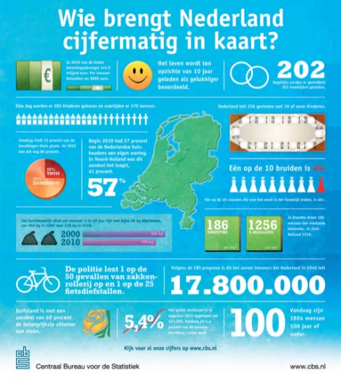 1. Infographic Infographics Info-illustratie integreert tekst en beeld.