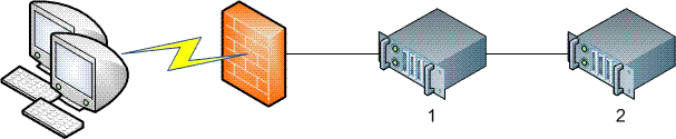 In het bovenstaande diagram is WDeploy geïnstalleerd als een onderdeel van de CMS [2] en zijn webtoepassingen gescheiden in mappen voor statische en dynamische inhoud.