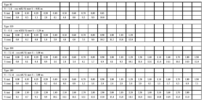 TABEL 3 Hoogte en lengte van de op- en afritten van het sinusoý dale verkeersplateau naargelang het type 2.3. Toegestane toleranties bij de realisatie van de verschillende types van verkeersplateaus.