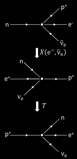 e + e +? n: it kn niet, wnt er is geen ehou vn ryongetl (links 0 en rehts 1). Er is wel ehou vn leptongetl (links en rehts 0). e f n?