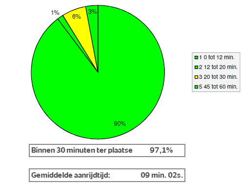 De gemiddelde aanrijdtijd is 9 minuten en 24 seconden. Afbeelding 2 geeft de laatste periode weer. De gemiddelde aanrijdtijd is verbeterd ten opzichte van het gemiddelde tot nu toe.