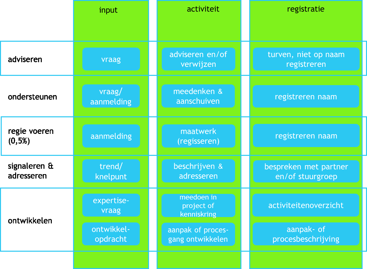 Hiermee wordt escalatie voorkomen en kan men eerder de-escaleren. Om de genoemde helderheid te creëren is de aanpak ter voorkoming van escalatie in 2015 verder ontwikkeld.