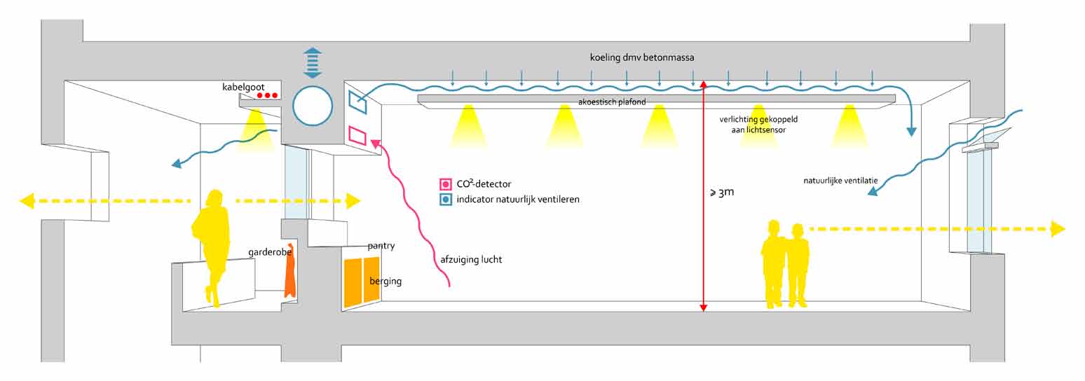 GEZOND EN PRETTIG BINNENKLIMAAT Frisse school Hybride ventilatie: Mechanisch als het moet, natuurlijk als het kan Laagtemperatuurverwarming Natuurlijke koeling Villa Vonk is een frisse school met een