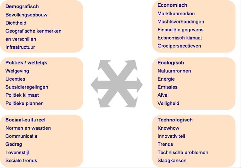 Management: Inleiding I Dit model van Mc Kinsey heet het 7-S Model, alle elementen die belangrijk zijn voor een