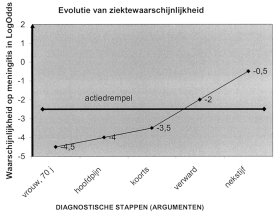 Algemeen kunnen we de zes stappen, die we moeten doorlopen om tot actie over te gaan, als volgt beschrijven: 1.