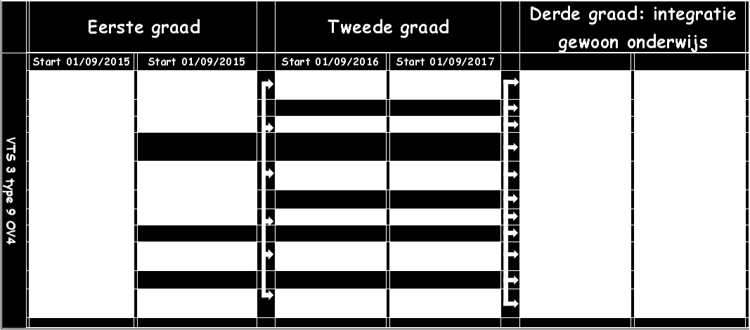 4. Hoe verloopt de opleiding binnen OV4? 4.1 A-stroom 4.2 B-stroom 4.3. Waar vinden de lessen plaats? In de 1 ste graad vinden de lessen vooral plaats op de campus van VTS 3.