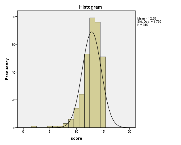 RESULTATEN Gemiddelde 12,88 Mediaan 13,00 SD 1,792 Minimum 2 Maximum 15 Percentiel 10 11 Percentiel 20 12 Percentiel 30 12 Percentiel 40 13 Percentiel 50 13 Percentiel 60 14 Percentiel 70