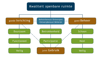 Ambities in Verband vasthouden tussen, inrichting, gebruik Verband ontwikkelen met